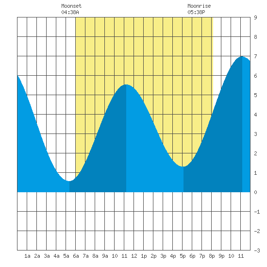 Point San Bruno tide chart for Friday, May 13, 2022