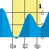 Point San Bruno tide chart for Sunday, May 1, 2022