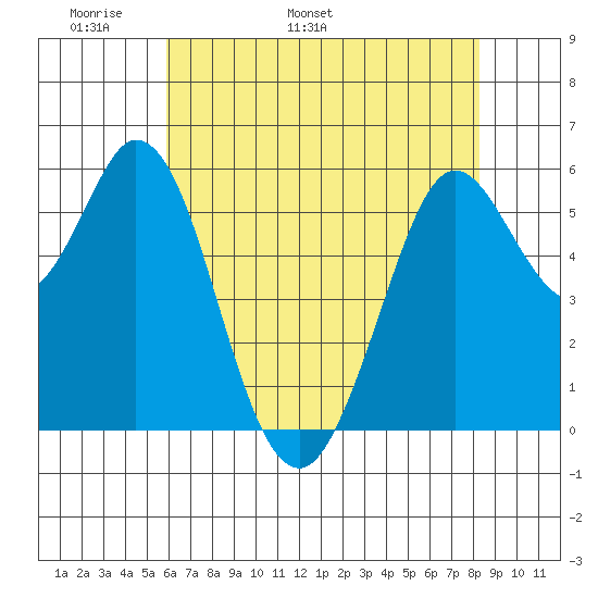 Point San Bruno tide chart for Saturday, May 21, 2022