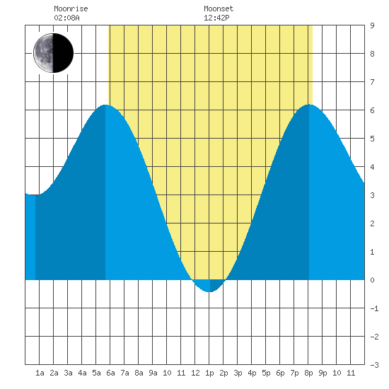 Point San Bruno tide chart for Sunday, May 22, 2022