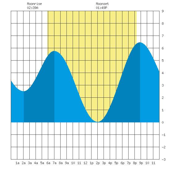Point San Bruno tide chart for Monday, May 23, 2022