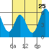 Point San Bruno tide chart for Wednesday, May 25, 2022