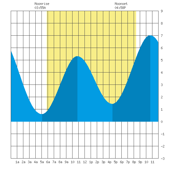 Point San Bruno tide chart for Thursday, May 26, 2022