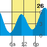 Point San Bruno tide chart for Thursday, May 26, 2022