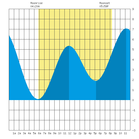 Point San Bruno tide chart for Friday, May 27, 2022