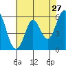 Point San Bruno tide chart for Friday, May 27, 2022