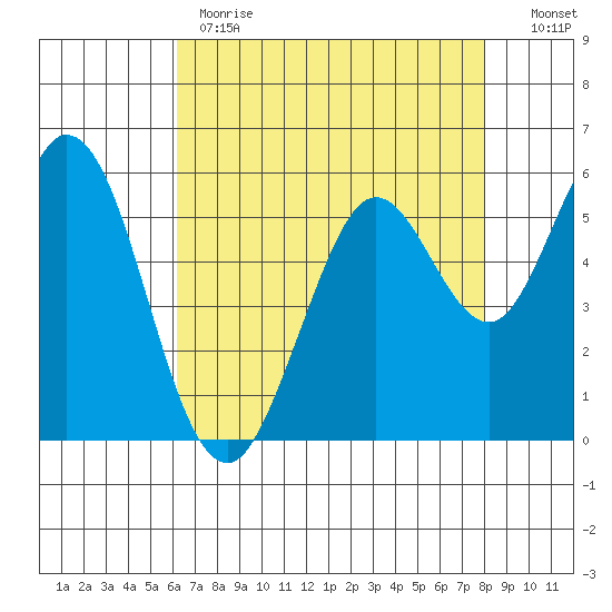 Point San Bruno tide chart for Monday, May 2, 2022