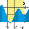 Point San Bruno tide chart for Monday, May 2, 2022