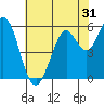 Point San Bruno tide chart for Tuesday, May 31, 2022