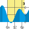 Point San Bruno tide chart for Tuesday, May 3, 2022