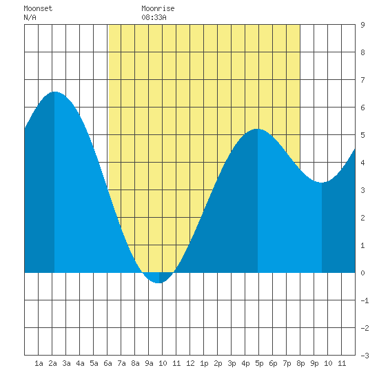 Point San Bruno tide chart for Wednesday, May 4, 2022
