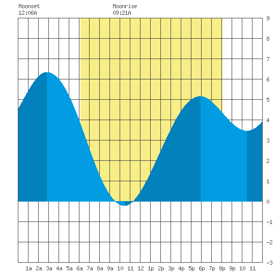 Point San Bruno tide chart for Thursday, May 5, 2022