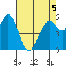 Point San Bruno tide chart for Thursday, May 5, 2022