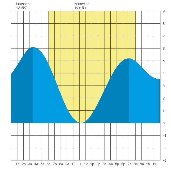 Point San Bruno tide chart for Friday, May 6, 2022