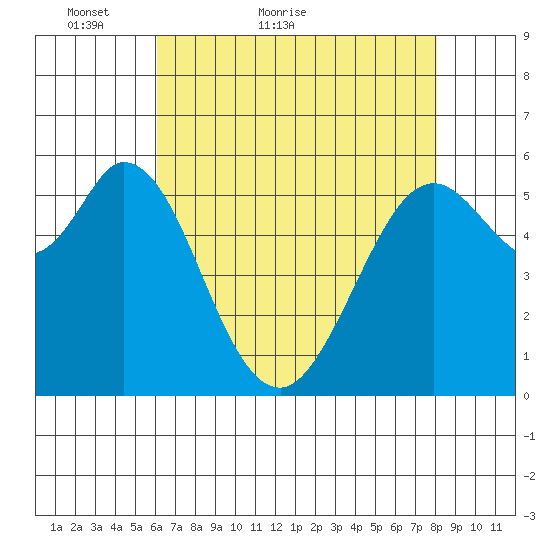 Point San Bruno tide chart for Saturday, May 7, 2022
