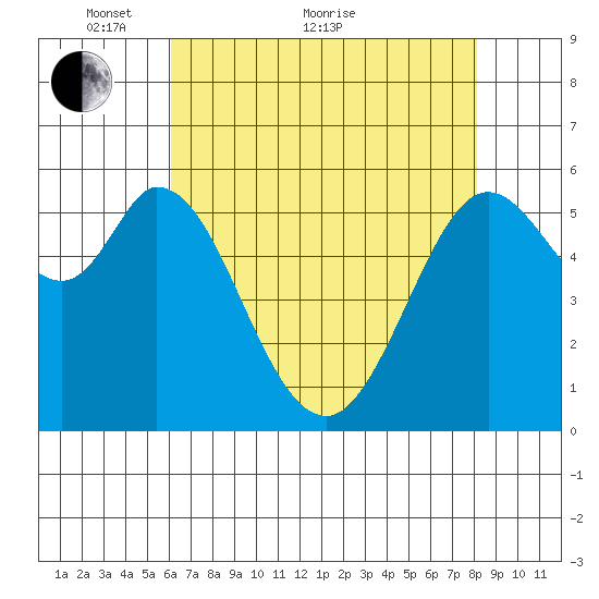 Point San Bruno tide chart for Sunday, May 8, 2022