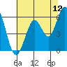 Point San Bruno tide chart for Sunday, June 12, 2022
