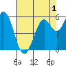 Point San Bruno tide chart for Wednesday, June 1, 2022