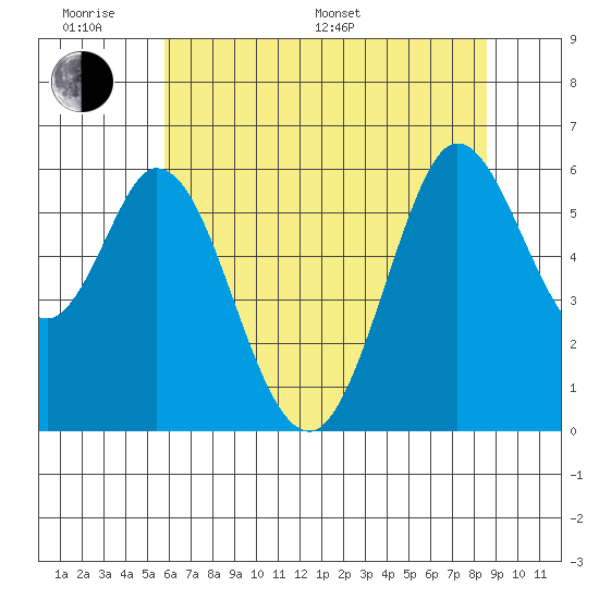 Point San Bruno tide chart for Monday, June 20, 2022