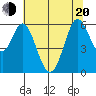 Point San Bruno tide chart for Monday, June 20, 2022