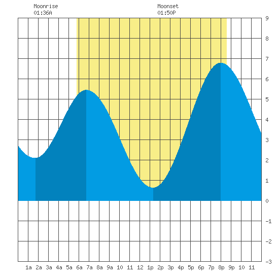 Point San Bruno tide chart for Tuesday, June 21, 2022