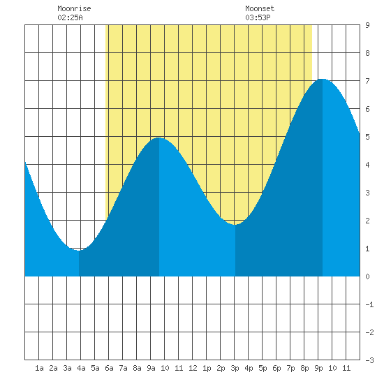 Point San Bruno tide chart for Thursday, June 23, 2022