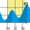 Point San Bruno tide chart for Thursday, June 23, 2022