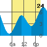 Point San Bruno tide chart for Friday, June 24, 2022