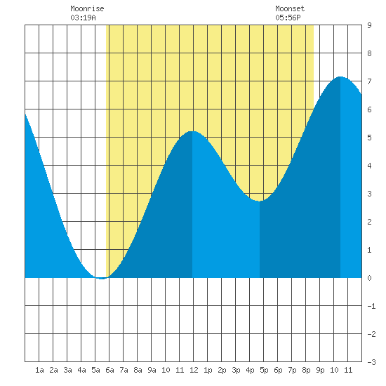 Point San Bruno tide chart for Saturday, June 25, 2022