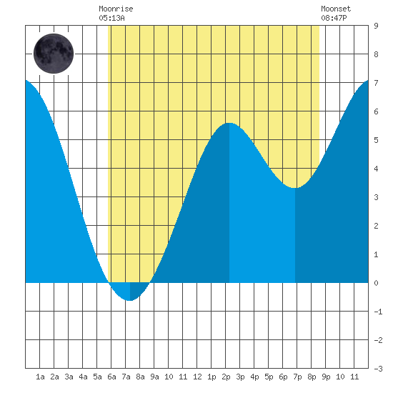 Point San Bruno tide chart for Tuesday, June 28, 2022