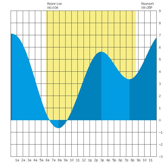 Point San Bruno tide chart for Wednesday, June 29, 2022