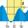 Point San Bruno tide chart for Thursday, June 2, 2022