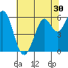 Point San Bruno tide chart for Thursday, June 30, 2022