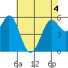 Point San Bruno tide chart for Saturday, June 4, 2022