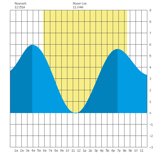 Point San Bruno tide chart for Sunday, June 5, 2022