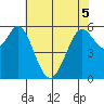 Point San Bruno tide chart for Sunday, June 5, 2022