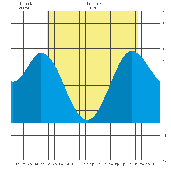 Point San Bruno tide chart for Monday, June 6, 2022
