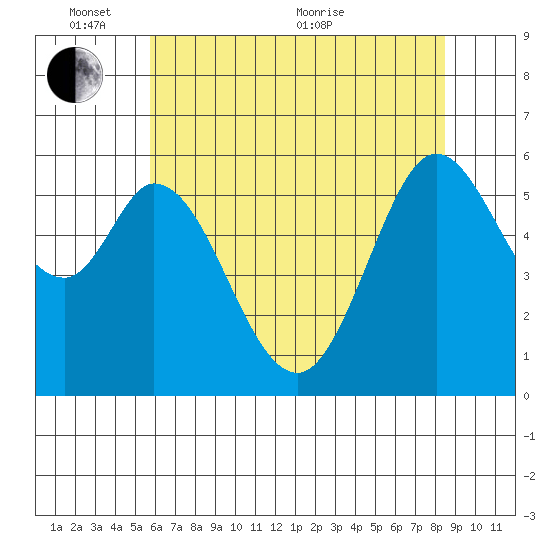 Point San Bruno tide chart for Tuesday, June 7, 2022