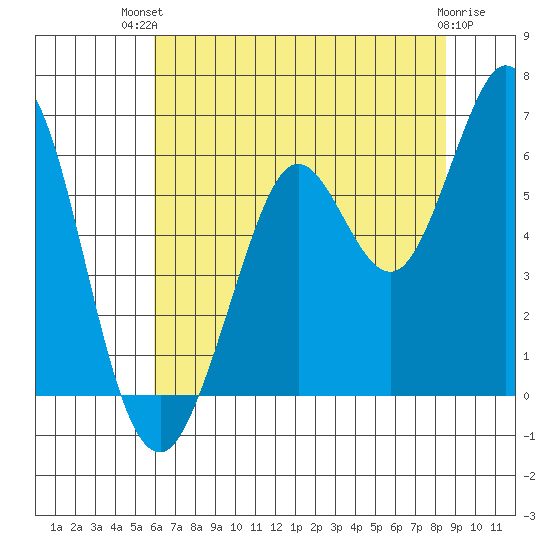 Point San Bruno tide chart for Tuesday, July 12, 2022
