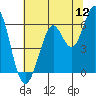 Point San Bruno tide chart for Tuesday, July 12, 2022