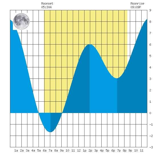 Point San Bruno tide chart for Wednesday, July 13, 2022