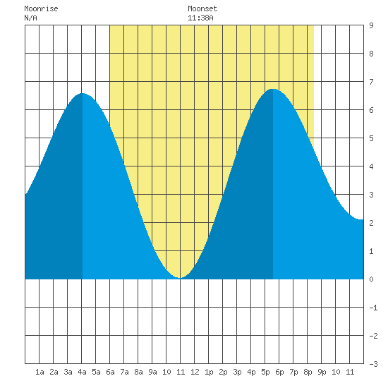 Point San Bruno tide chart for Monday, July 18, 2022