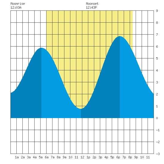 Point San Bruno tide chart for Tuesday, July 19, 2022