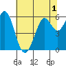 Point San Bruno tide chart for Friday, July 1, 2022