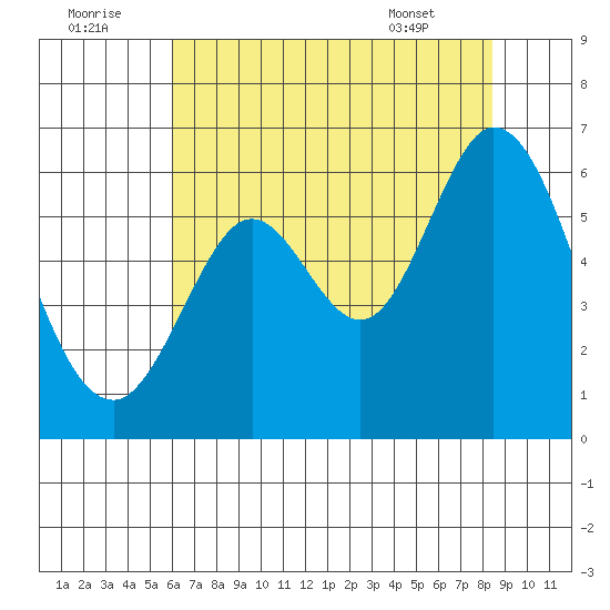 Point San Bruno tide chart for Friday, July 22, 2022