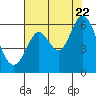 Point San Bruno tide chart for Friday, July 22, 2022
