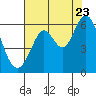 Point San Bruno tide chart for Saturday, July 23, 2022