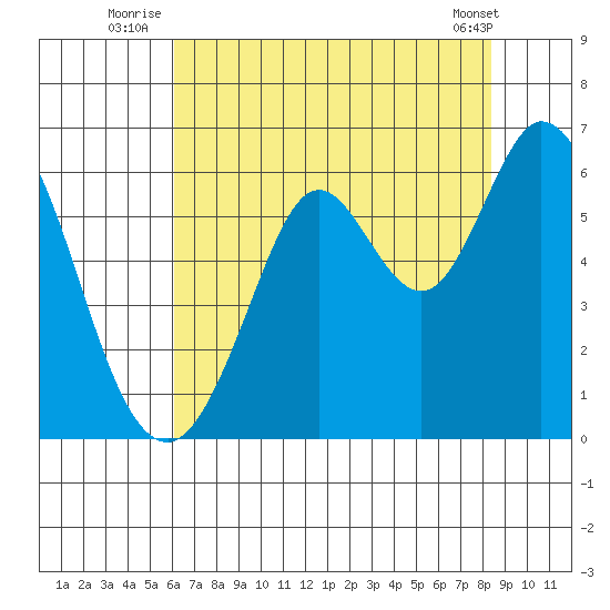 Point San Bruno tide chart for Monday, July 25, 2022