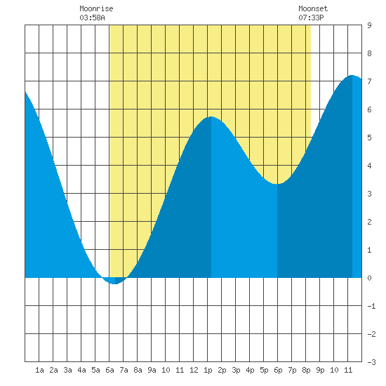 Point San Bruno tide chart for Tuesday, July 26, 2022
