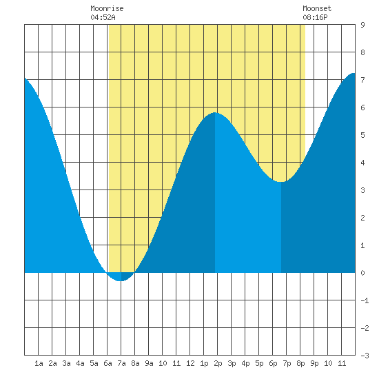 Point San Bruno tide chart for Wednesday, July 27, 2022